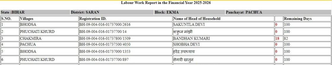 NREGA Attendance